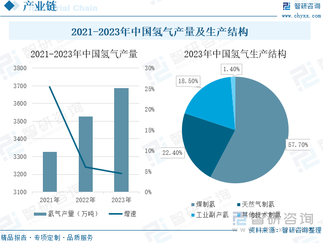 2021-2023年中国氢气产量及生产结构