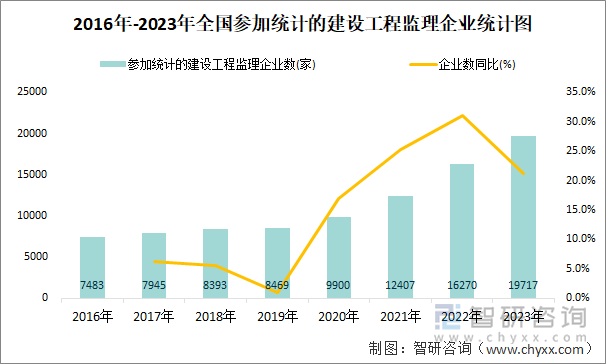 2016年-2023年全国参加统计的建设工程监理企业统计图