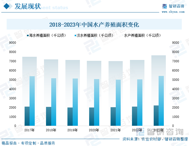 2018-2023年中国水产养殖面积变化