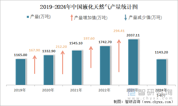 2019-2024年中国液化天然气产量统计图