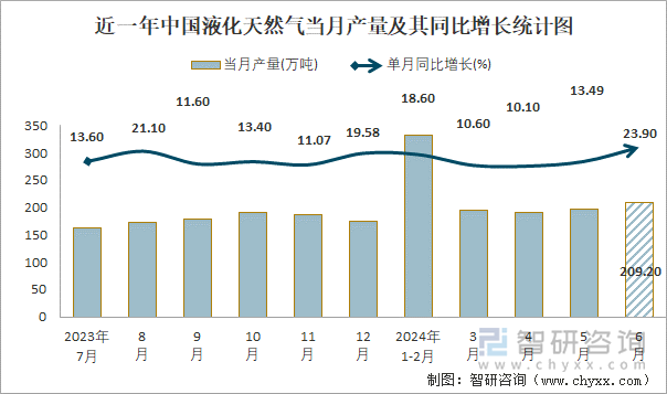 近一年中国液化天然气当月产量及其同比增长统计图