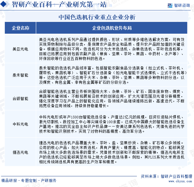 中国色选机行业重点企业分析