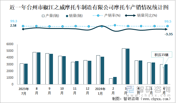 近一年台州市椒江之威摩托车制造有限公司摩托车产销情况统计图