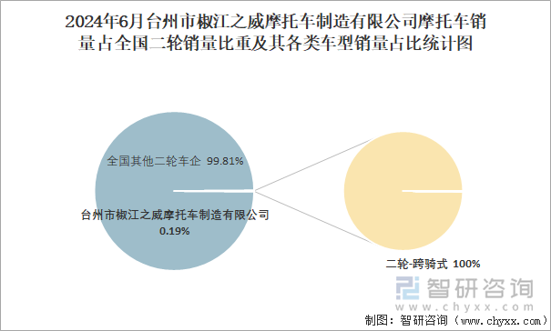 2024年6月台州市椒江之威摩托车制造有限公司摩托车销量占全国二轮销量比重及其各类车型销量占比统计图