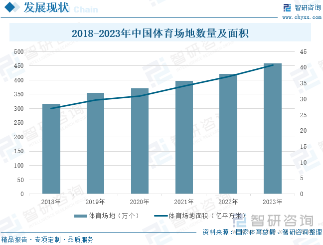 2018-2023年中国体育场地数量及面积