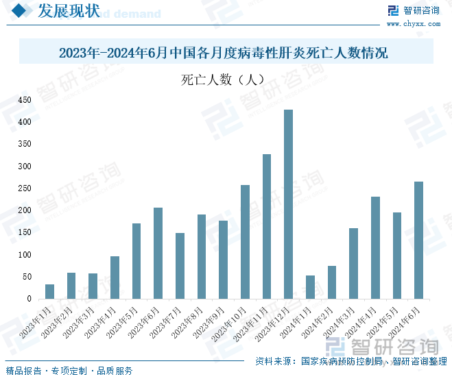 2023年-2024年6月中国各月度病毒性肝炎死亡人数情况