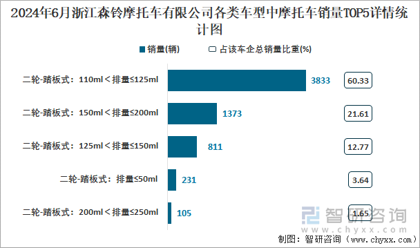 2024年6月浙江森铃摩托车有限公司各类车型中摩托车销量TOP5详情统计图