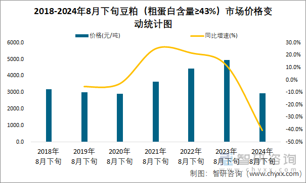 2018-2024年8月下旬豆粕（粗蛋白含量≥43%）市场价格变动统计图