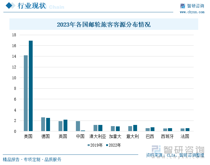 2023年各国邮轮旅客客源分布情况