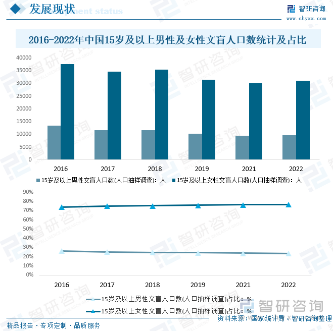 2016-2022年中国15岁及以上男性及女性文盲人口数统计及占比