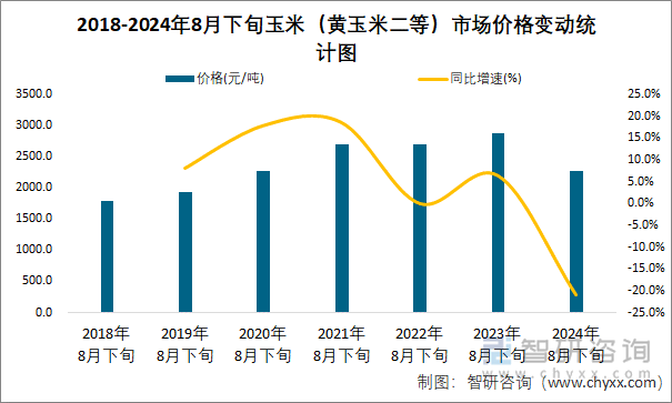 2018-2024年8月下旬玉米（黄玉米二等）市场价格变动统计图