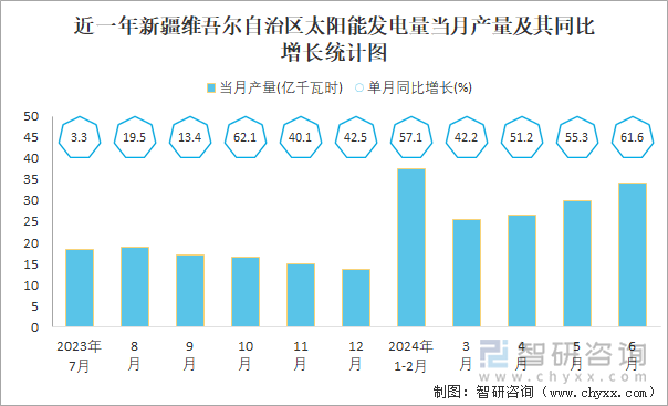 近一年新疆维吾尔自治区太阳能发电量当月产量及其同比增长统计图