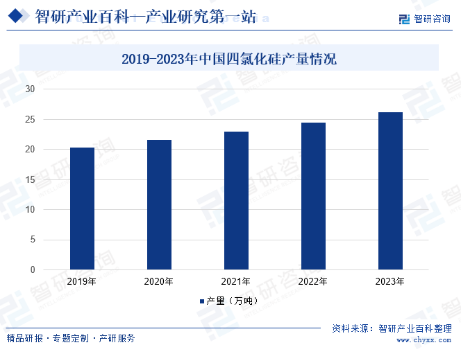 2019-2023年中国四氯化硅产量情况