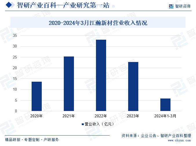 2020-2024年3月江瀚新材营业收入情况