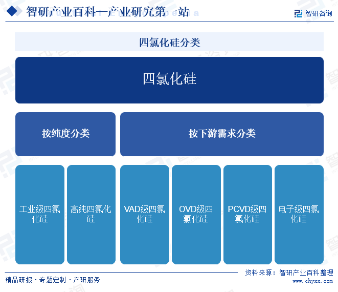 四氯化硅分类