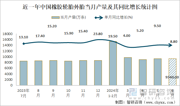 近一年中国橡胶轮胎外胎当月产量及其同比增长统计图