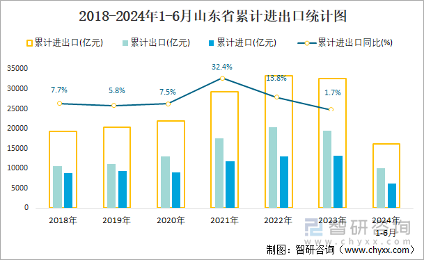 2018-2024年1-6月山东省累计进出口统计图