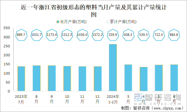 近一年浙江省初级形态的塑料当月产量及其累计产量统计图