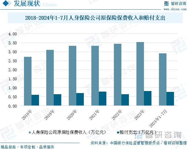 2018-2024年1-7月人身保险公司原保险保费收入和赔付支出