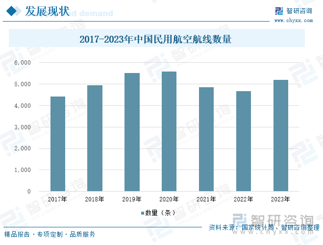 2017-2023年中国民用航空航线数量