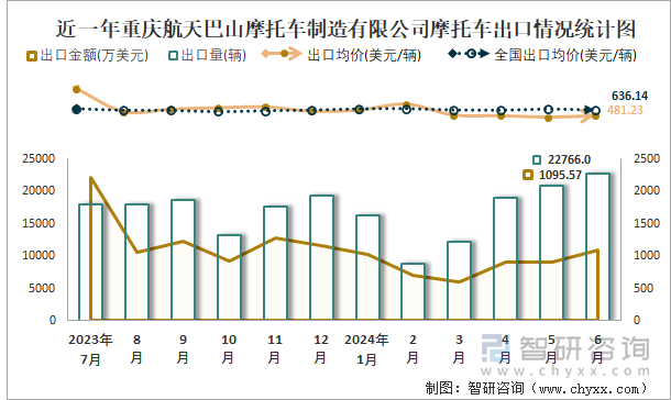 近一年重庆航天巴山摩托车制造有限公司摩托车出口情况统计图