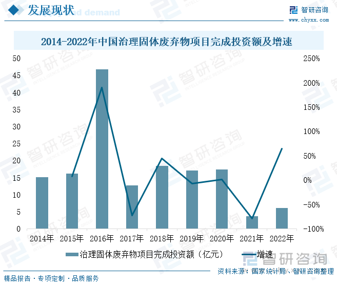 2014-2022年中国治理固体废弃物项目完成投资额及增速