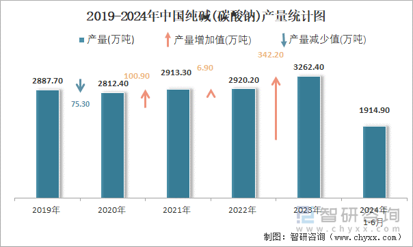 2019-2024年中国纯碱(碳酸钠)产量统计图