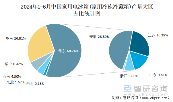 2024年1-6月中国家用电冰箱(家用冷冻冷藏箱)产量大区占比统计图