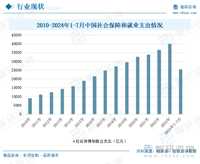 2010-2024年1-7月中国社会保障和就业支出情况