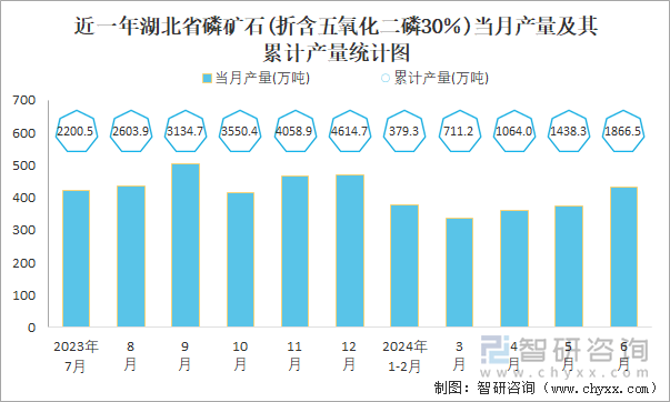 近一年湖北省磷矿石(折含五氧化二磷30％)当月产量及其累计产量统计图