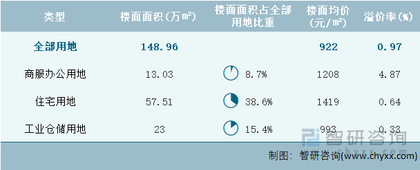 2024年7月辽宁省各类用地土地成交情况统计表