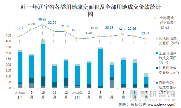 近一年辽宁省各类用地成交面积及全部用地成交价款统计图