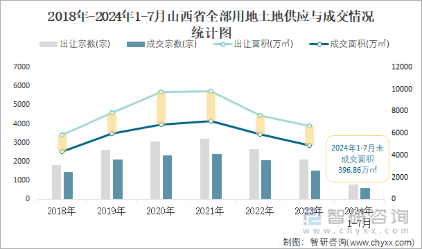 2018-2024年1-7月山西省全部用地土地供应与成交情况统计图