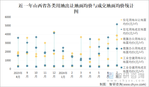 近一年山西省各类用地出让地面均价与成交地面均价统计图