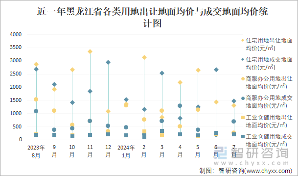 近一年黑龙江省各类用地出让地面均价与成交地面均价统计图