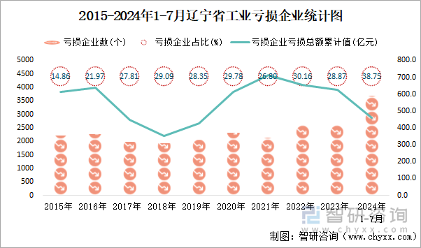 2015-2024年1-7月辽宁省工业亏损企业统计图