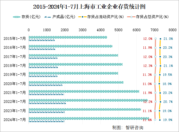 2015-2024年1-7月上海市工业企业存货统计图