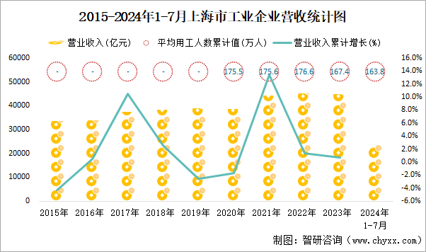 2015-2024年1-7月上海市工业企业营收统计图