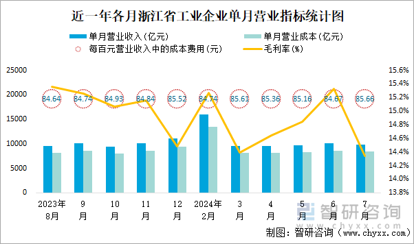 近一年各月浙江省工业企业单月营业指标统计图