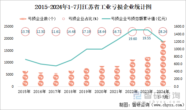 2015-2024年1-7月江苏省工业亏损企业统计图