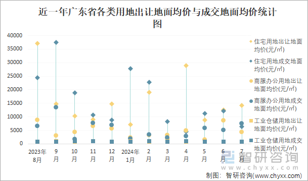 近一年广东省各类用地出让地面均价与成交地面均价统计图