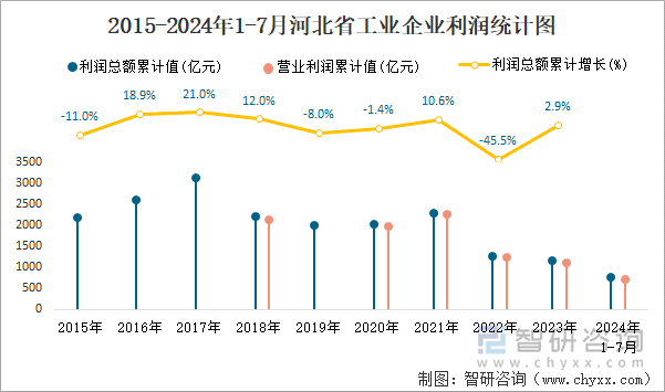 2015-2024年1-7月河北省工业企业利润统计图