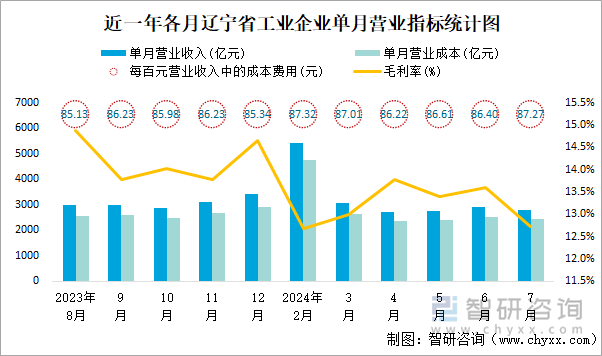 近一年各月辽宁省工业企业单月营业指标统计图