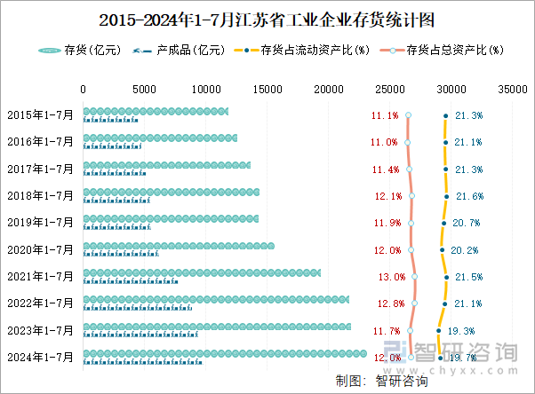 2015-2024年1-7月江苏省工业企业存货统计图