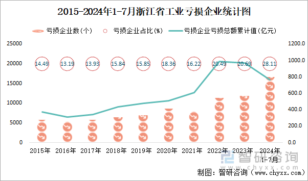 2015-2024年1-7月浙江省工业亏损企业统计图