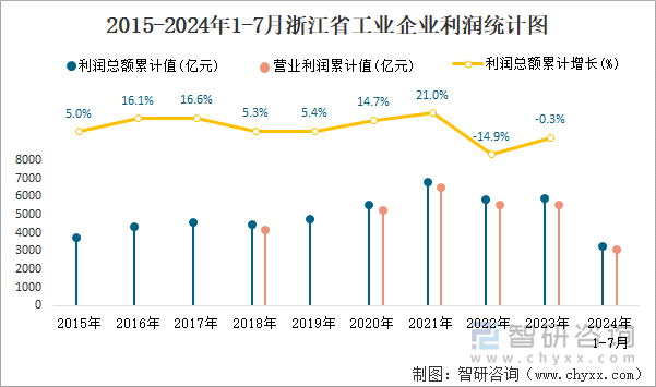 2015-2024年1-7月浙江省工业企业利润统计图