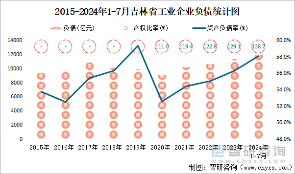 2015-2024年1-7月吉林省工业企业负债统计图