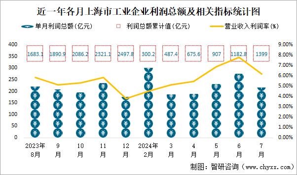 近一年各月上海市工业企业利润总额及相关指标统计图