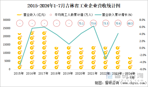 2015-2024年1-7月吉林省工业企业营收统计图