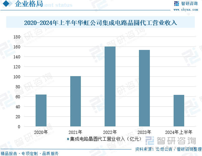 2020-2024年上半年华虹公司集成电路晶圆代工营业收入